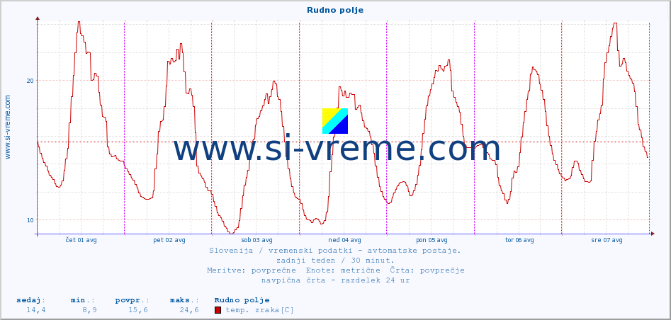 POVPREČJE :: Rudno polje :: temp. zraka | vlaga | smer vetra | hitrost vetra | sunki vetra | tlak | padavine | sonce | temp. tal  5cm | temp. tal 10cm | temp. tal 20cm | temp. tal 30cm | temp. tal 50cm :: zadnji teden / 30 minut.