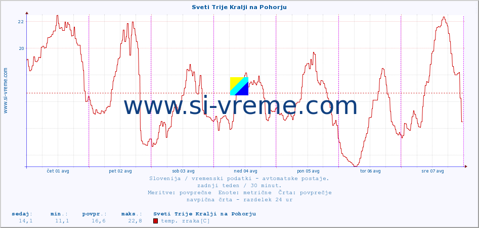 POVPREČJE :: Sveti Trije Kralji na Pohorju :: temp. zraka | vlaga | smer vetra | hitrost vetra | sunki vetra | tlak | padavine | sonce | temp. tal  5cm | temp. tal 10cm | temp. tal 20cm | temp. tal 30cm | temp. tal 50cm :: zadnji teden / 30 minut.