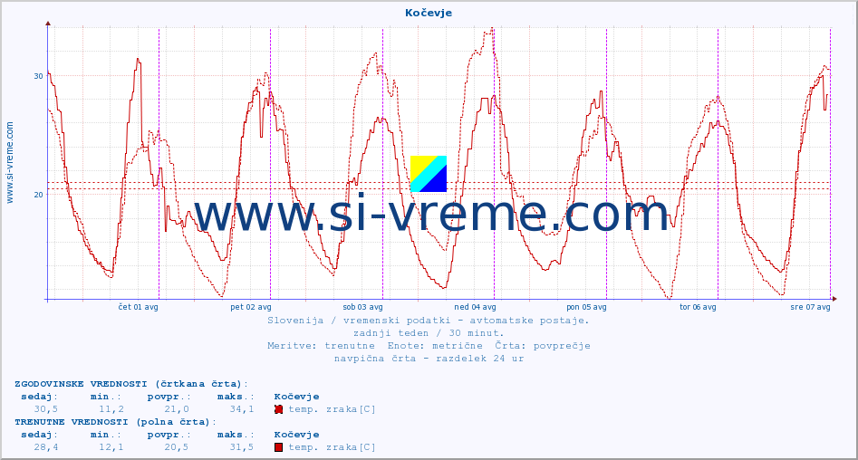 POVPREČJE :: Kočevje :: temp. zraka | vlaga | smer vetra | hitrost vetra | sunki vetra | tlak | padavine | sonce | temp. tal  5cm | temp. tal 10cm | temp. tal 20cm | temp. tal 30cm | temp. tal 50cm :: zadnji teden / 30 minut.