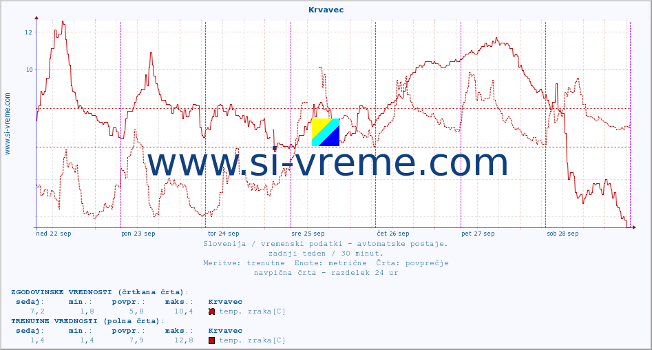POVPREČJE :: Krvavec :: temp. zraka | vlaga | smer vetra | hitrost vetra | sunki vetra | tlak | padavine | sonce | temp. tal  5cm | temp. tal 10cm | temp. tal 20cm | temp. tal 30cm | temp. tal 50cm :: zadnji teden / 30 minut.