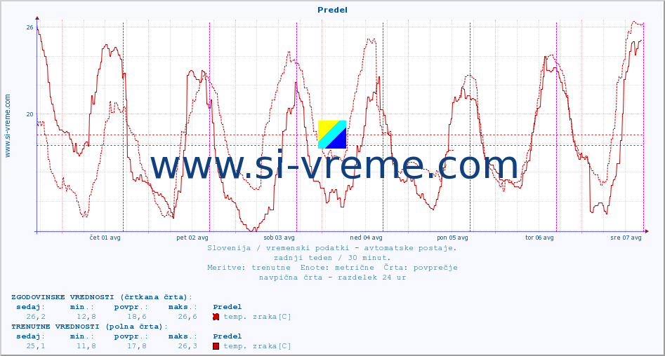 POVPREČJE :: Predel :: temp. zraka | vlaga | smer vetra | hitrost vetra | sunki vetra | tlak | padavine | sonce | temp. tal  5cm | temp. tal 10cm | temp. tal 20cm | temp. tal 30cm | temp. tal 50cm :: zadnji teden / 30 minut.