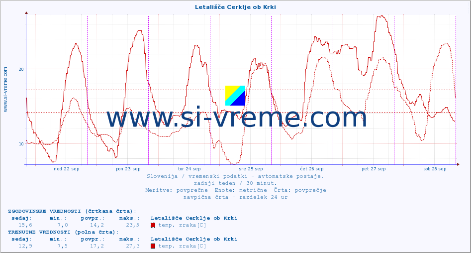 POVPREČJE :: Letališče Cerklje ob Krki :: temp. zraka | vlaga | smer vetra | hitrost vetra | sunki vetra | tlak | padavine | sonce | temp. tal  5cm | temp. tal 10cm | temp. tal 20cm | temp. tal 30cm | temp. tal 50cm :: zadnji teden / 30 minut.