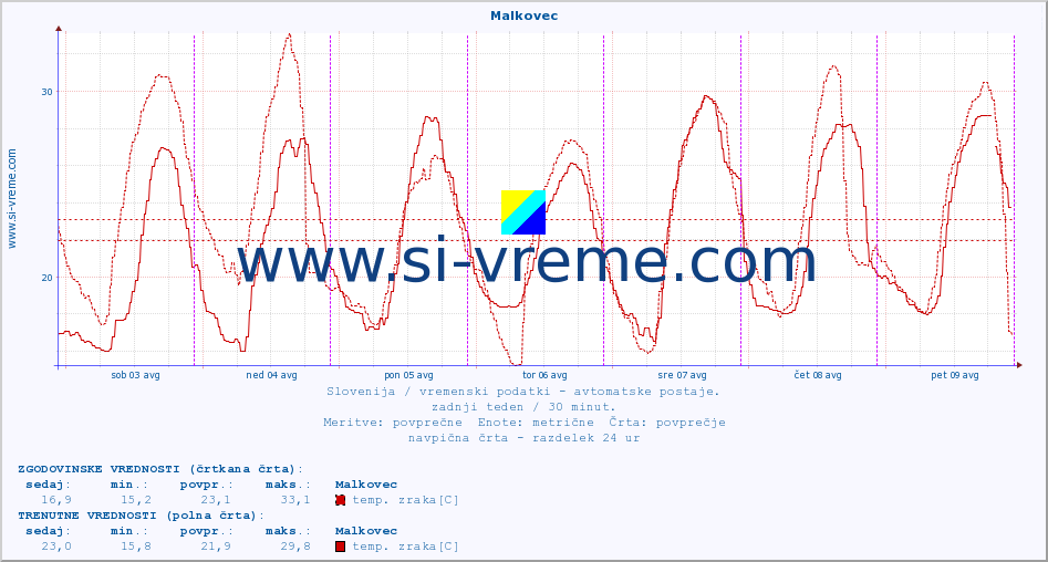 POVPREČJE :: Malkovec :: temp. zraka | vlaga | smer vetra | hitrost vetra | sunki vetra | tlak | padavine | sonce | temp. tal  5cm | temp. tal 10cm | temp. tal 20cm | temp. tal 30cm | temp. tal 50cm :: zadnji teden / 30 minut.