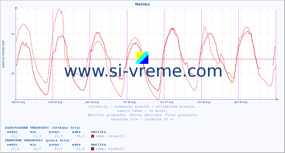 POVPREČJE :: Metlika :: temp. zraka | vlaga | smer vetra | hitrost vetra | sunki vetra | tlak | padavine | sonce | temp. tal  5cm | temp. tal 10cm | temp. tal 20cm | temp. tal 30cm | temp. tal 50cm :: zadnji teden / 30 minut.