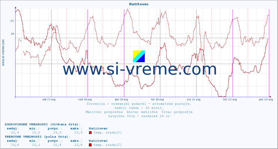 POVPREČJE :: Ratitovec :: temp. zraka | vlaga | smer vetra | hitrost vetra | sunki vetra | tlak | padavine | sonce | temp. tal  5cm | temp. tal 10cm | temp. tal 20cm | temp. tal 30cm | temp. tal 50cm :: zadnji teden / 30 minut.