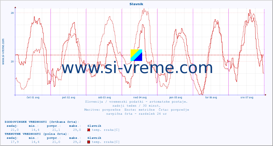 POVPREČJE :: Slavnik :: temp. zraka | vlaga | smer vetra | hitrost vetra | sunki vetra | tlak | padavine | sonce | temp. tal  5cm | temp. tal 10cm | temp. tal 20cm | temp. tal 30cm | temp. tal 50cm :: zadnji teden / 30 minut.