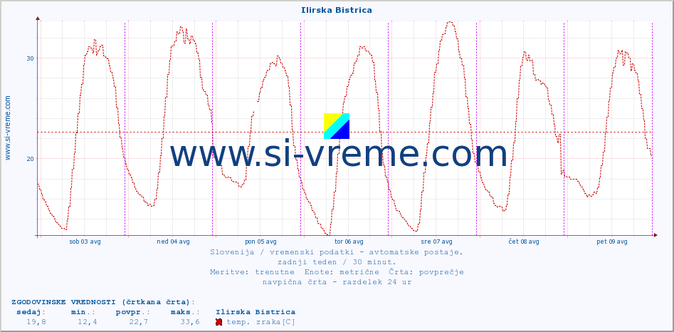 POVPREČJE :: Ilirska Bistrica :: temp. zraka | vlaga | smer vetra | hitrost vetra | sunki vetra | tlak | padavine | sonce | temp. tal  5cm | temp. tal 10cm | temp. tal 20cm | temp. tal 30cm | temp. tal 50cm :: zadnji teden / 30 minut.