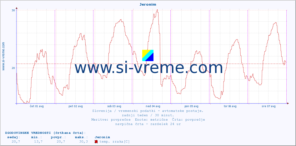 POVPREČJE :: Jeronim :: temp. zraka | vlaga | smer vetra | hitrost vetra | sunki vetra | tlak | padavine | sonce | temp. tal  5cm | temp. tal 10cm | temp. tal 20cm | temp. tal 30cm | temp. tal 50cm :: zadnji teden / 30 minut.