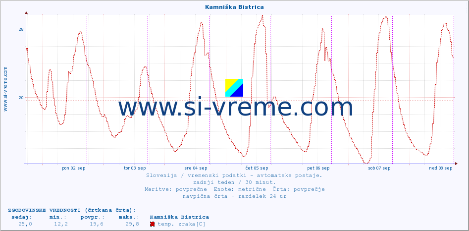 POVPREČJE :: Kamniška Bistrica :: temp. zraka | vlaga | smer vetra | hitrost vetra | sunki vetra | tlak | padavine | sonce | temp. tal  5cm | temp. tal 10cm | temp. tal 20cm | temp. tal 30cm | temp. tal 50cm :: zadnji teden / 30 minut.