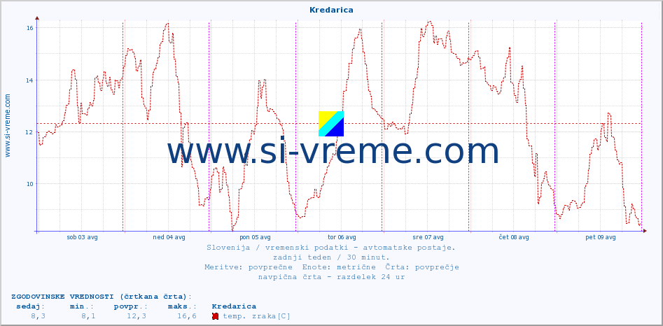 POVPREČJE :: Kredarica :: temp. zraka | vlaga | smer vetra | hitrost vetra | sunki vetra | tlak | padavine | sonce | temp. tal  5cm | temp. tal 10cm | temp. tal 20cm | temp. tal 30cm | temp. tal 50cm :: zadnji teden / 30 minut.