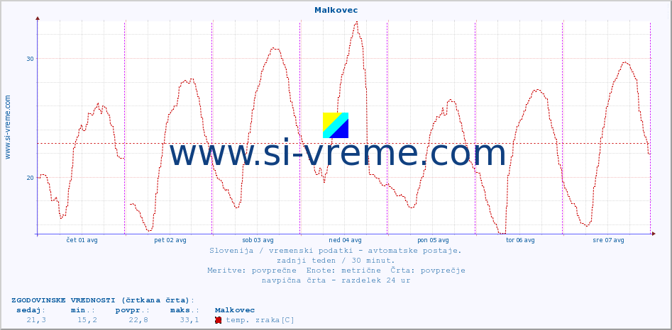 POVPREČJE :: Malkovec :: temp. zraka | vlaga | smer vetra | hitrost vetra | sunki vetra | tlak | padavine | sonce | temp. tal  5cm | temp. tal 10cm | temp. tal 20cm | temp. tal 30cm | temp. tal 50cm :: zadnji teden / 30 minut.