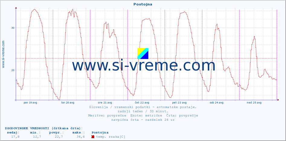 POVPREČJE :: Postojna :: temp. zraka | vlaga | smer vetra | hitrost vetra | sunki vetra | tlak | padavine | sonce | temp. tal  5cm | temp. tal 10cm | temp. tal 20cm | temp. tal 30cm | temp. tal 50cm :: zadnji teden / 30 minut.