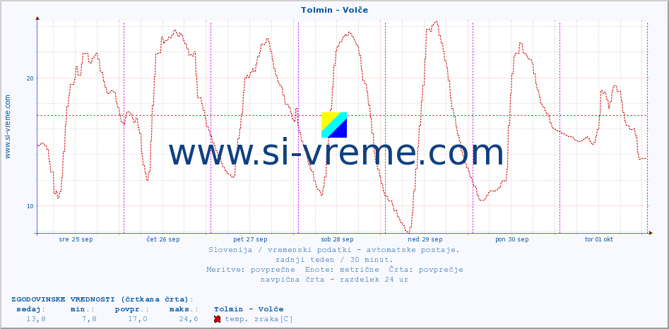 POVPREČJE :: Tolmin - Volče :: temp. zraka | vlaga | smer vetra | hitrost vetra | sunki vetra | tlak | padavine | sonce | temp. tal  5cm | temp. tal 10cm | temp. tal 20cm | temp. tal 30cm | temp. tal 50cm :: zadnji teden / 30 minut.