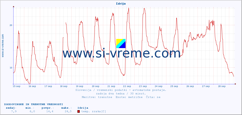 POVPREČJE :: Idrija :: temp. zraka | vlaga | smer vetra | hitrost vetra | sunki vetra | tlak | padavine | sonce | temp. tal  5cm | temp. tal 10cm | temp. tal 20cm | temp. tal 30cm | temp. tal 50cm :: zadnja dva tedna / 30 minut.