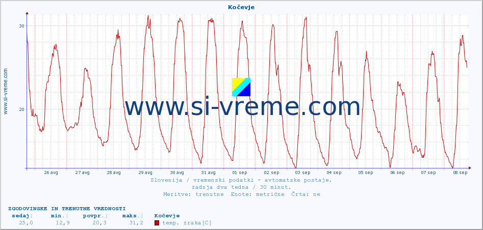 POVPREČJE :: Kočevje :: temp. zraka | vlaga | smer vetra | hitrost vetra | sunki vetra | tlak | padavine | sonce | temp. tal  5cm | temp. tal 10cm | temp. tal 20cm | temp. tal 30cm | temp. tal 50cm :: zadnja dva tedna / 30 minut.