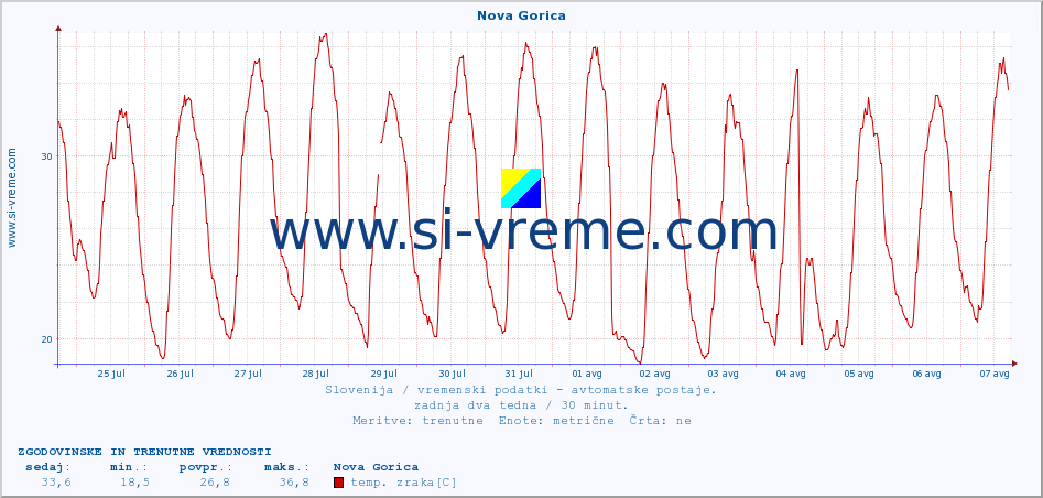 POVPREČJE :: Nova Gorica :: temp. zraka | vlaga | smer vetra | hitrost vetra | sunki vetra | tlak | padavine | sonce | temp. tal  5cm | temp. tal 10cm | temp. tal 20cm | temp. tal 30cm | temp. tal 50cm :: zadnja dva tedna / 30 minut.