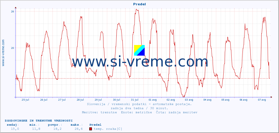 POVPREČJE :: Predel :: temp. zraka | vlaga | smer vetra | hitrost vetra | sunki vetra | tlak | padavine | sonce | temp. tal  5cm | temp. tal 10cm | temp. tal 20cm | temp. tal 30cm | temp. tal 50cm :: zadnja dva tedna / 30 minut.