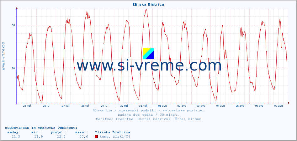 POVPREČJE :: Ilirska Bistrica :: temp. zraka | vlaga | smer vetra | hitrost vetra | sunki vetra | tlak | padavine | sonce | temp. tal  5cm | temp. tal 10cm | temp. tal 20cm | temp. tal 30cm | temp. tal 50cm :: zadnja dva tedna / 30 minut.