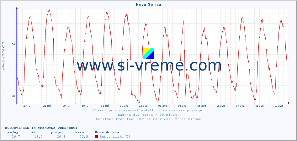 POVPREČJE :: Nova Gorica :: temp. zraka | vlaga | smer vetra | hitrost vetra | sunki vetra | tlak | padavine | sonce | temp. tal  5cm | temp. tal 10cm | temp. tal 20cm | temp. tal 30cm | temp. tal 50cm :: zadnja dva tedna / 30 minut.