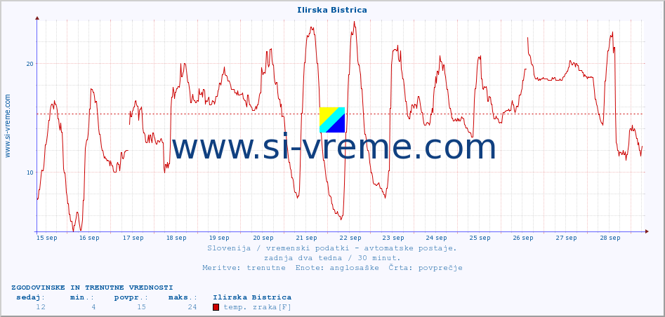 POVPREČJE :: Ilirska Bistrica :: temp. zraka | vlaga | smer vetra | hitrost vetra | sunki vetra | tlak | padavine | sonce | temp. tal  5cm | temp. tal 10cm | temp. tal 20cm | temp. tal 30cm | temp. tal 50cm :: zadnja dva tedna / 30 minut.