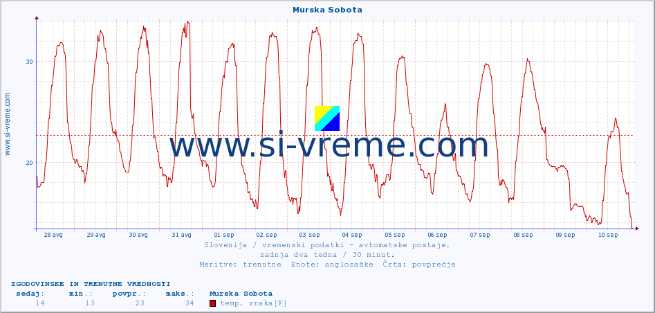 POVPREČJE :: Murska Sobota :: temp. zraka | vlaga | smer vetra | hitrost vetra | sunki vetra | tlak | padavine | sonce | temp. tal  5cm | temp. tal 10cm | temp. tal 20cm | temp. tal 30cm | temp. tal 50cm :: zadnja dva tedna / 30 minut.