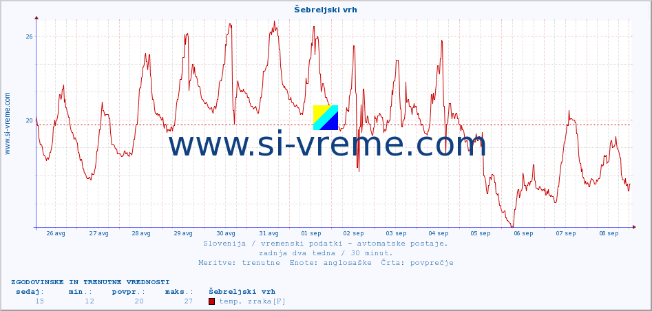 POVPREČJE :: Šebreljski vrh :: temp. zraka | vlaga | smer vetra | hitrost vetra | sunki vetra | tlak | padavine | sonce | temp. tal  5cm | temp. tal 10cm | temp. tal 20cm | temp. tal 30cm | temp. tal 50cm :: zadnja dva tedna / 30 minut.