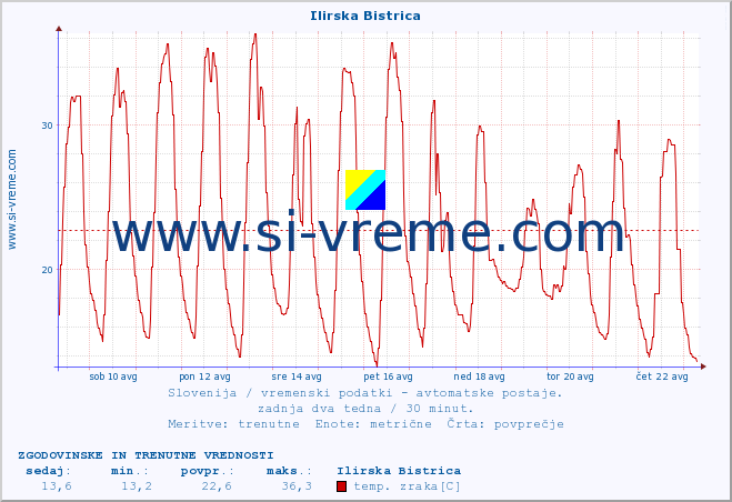 POVPREČJE :: Ilirska Bistrica :: temp. zraka | vlaga | smer vetra | hitrost vetra | sunki vetra | tlak | padavine | sonce | temp. tal  5cm | temp. tal 10cm | temp. tal 20cm | temp. tal 30cm | temp. tal 50cm :: zadnja dva tedna / 30 minut.