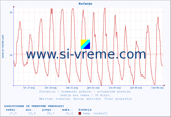 POVPREČJE :: Kočevje :: temp. zraka | vlaga | smer vetra | hitrost vetra | sunki vetra | tlak | padavine | sonce | temp. tal  5cm | temp. tal 10cm | temp. tal 20cm | temp. tal 30cm | temp. tal 50cm :: zadnja dva tedna / 30 minut.