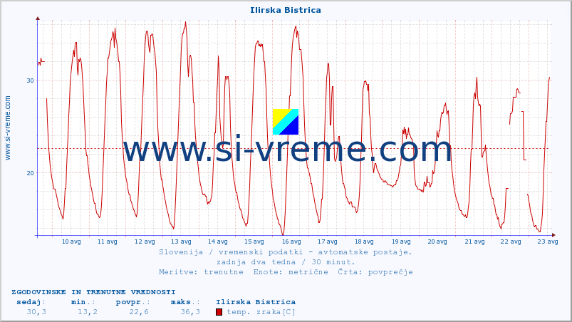 POVPREČJE :: Ilirska Bistrica :: temp. zraka | vlaga | smer vetra | hitrost vetra | sunki vetra | tlak | padavine | sonce | temp. tal  5cm | temp. tal 10cm | temp. tal 20cm | temp. tal 30cm | temp. tal 50cm :: zadnja dva tedna / 30 minut.