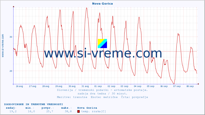 POVPREČJE :: Nova Gorica :: temp. zraka | vlaga | smer vetra | hitrost vetra | sunki vetra | tlak | padavine | sonce | temp. tal  5cm | temp. tal 10cm | temp. tal 20cm | temp. tal 30cm | temp. tal 50cm :: zadnja dva tedna / 30 minut.