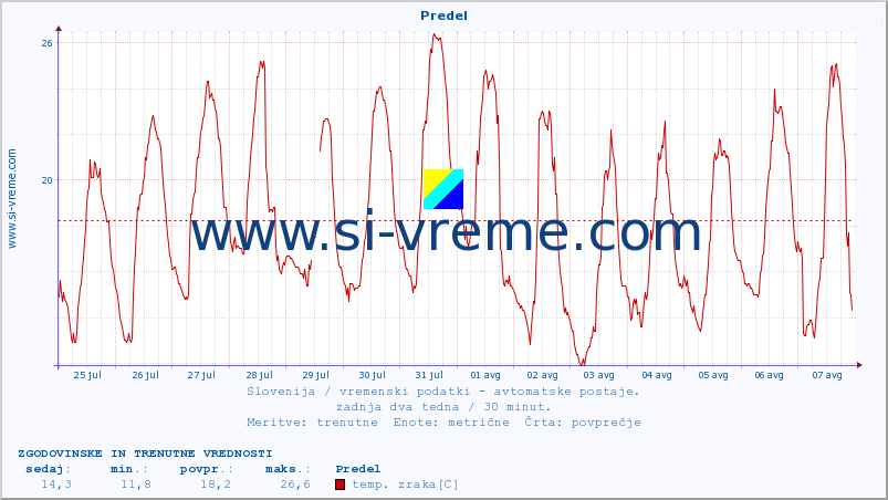 POVPREČJE :: Predel :: temp. zraka | vlaga | smer vetra | hitrost vetra | sunki vetra | tlak | padavine | sonce | temp. tal  5cm | temp. tal 10cm | temp. tal 20cm | temp. tal 30cm | temp. tal 50cm :: zadnja dva tedna / 30 minut.