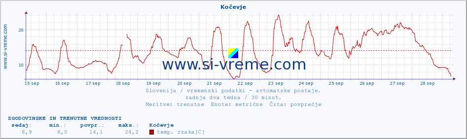 POVPREČJE :: Kočevje :: temp. zraka | vlaga | smer vetra | hitrost vetra | sunki vetra | tlak | padavine | sonce | temp. tal  5cm | temp. tal 10cm | temp. tal 20cm | temp. tal 30cm | temp. tal 50cm :: zadnja dva tedna / 30 minut.