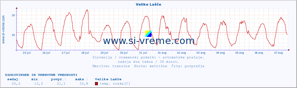 POVPREČJE :: Velike Lašče :: temp. zraka | vlaga | smer vetra | hitrost vetra | sunki vetra | tlak | padavine | sonce | temp. tal  5cm | temp. tal 10cm | temp. tal 20cm | temp. tal 30cm | temp. tal 50cm :: zadnja dva tedna / 30 minut.