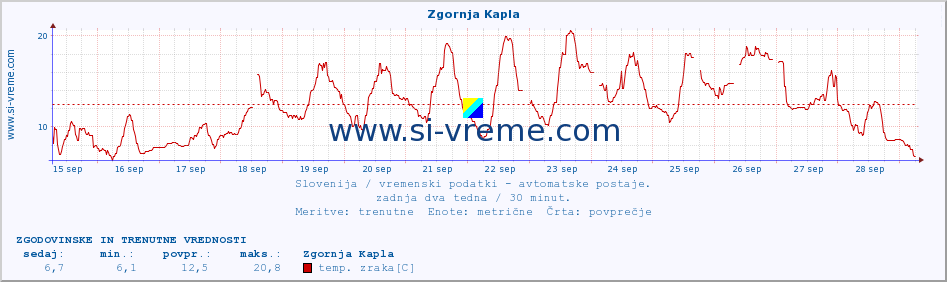 POVPREČJE :: Zgornja Kapla :: temp. zraka | vlaga | smer vetra | hitrost vetra | sunki vetra | tlak | padavine | sonce | temp. tal  5cm | temp. tal 10cm | temp. tal 20cm | temp. tal 30cm | temp. tal 50cm :: zadnja dva tedna / 30 minut.