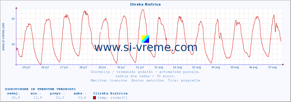 POVPREČJE :: Ilirska Bistrica :: temp. zraka | vlaga | smer vetra | hitrost vetra | sunki vetra | tlak | padavine | sonce | temp. tal  5cm | temp. tal 10cm | temp. tal 20cm | temp. tal 30cm | temp. tal 50cm :: zadnja dva tedna / 30 minut.