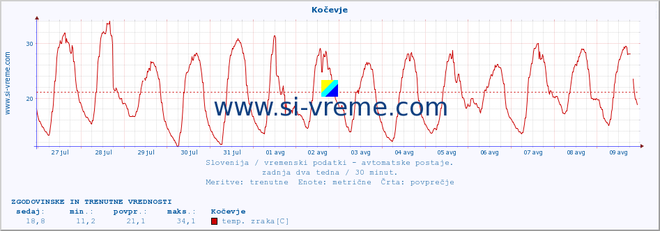 POVPREČJE :: Kočevje :: temp. zraka | vlaga | smer vetra | hitrost vetra | sunki vetra | tlak | padavine | sonce | temp. tal  5cm | temp. tal 10cm | temp. tal 20cm | temp. tal 30cm | temp. tal 50cm :: zadnja dva tedna / 30 minut.