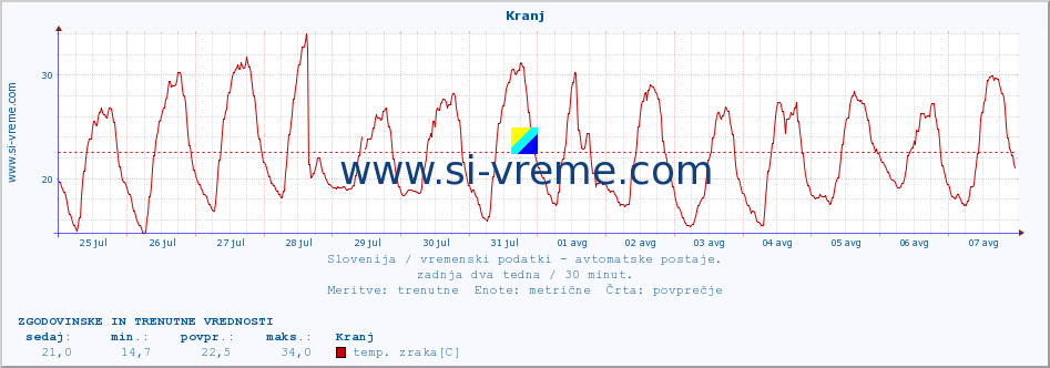 POVPREČJE :: Kranj :: temp. zraka | vlaga | smer vetra | hitrost vetra | sunki vetra | tlak | padavine | sonce | temp. tal  5cm | temp. tal 10cm | temp. tal 20cm | temp. tal 30cm | temp. tal 50cm :: zadnja dva tedna / 30 minut.