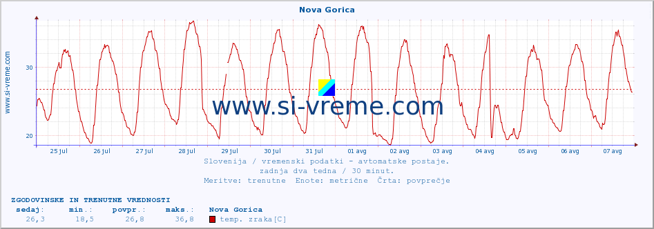 POVPREČJE :: Nova Gorica :: temp. zraka | vlaga | smer vetra | hitrost vetra | sunki vetra | tlak | padavine | sonce | temp. tal  5cm | temp. tal 10cm | temp. tal 20cm | temp. tal 30cm | temp. tal 50cm :: zadnja dva tedna / 30 minut.