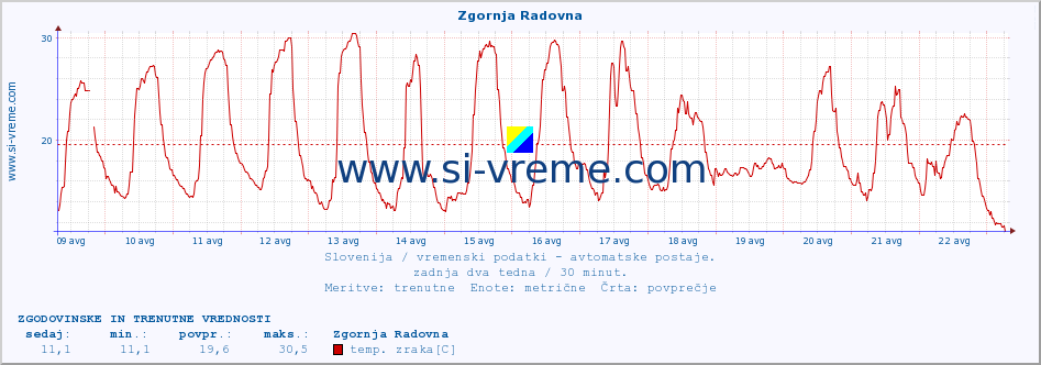 POVPREČJE :: Zgornja Radovna :: temp. zraka | vlaga | smer vetra | hitrost vetra | sunki vetra | tlak | padavine | sonce | temp. tal  5cm | temp. tal 10cm | temp. tal 20cm | temp. tal 30cm | temp. tal 50cm :: zadnja dva tedna / 30 minut.