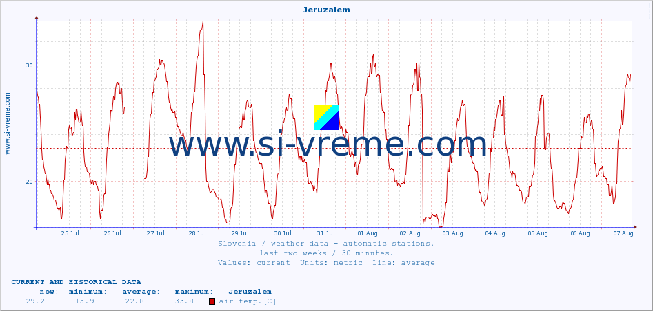  :: Jeruzalem :: air temp. | humi- dity | wind dir. | wind speed | wind gusts | air pressure | precipi- tation | sun strength | soil temp. 5cm / 2in | soil temp. 10cm / 4in | soil temp. 20cm / 8in | soil temp. 30cm / 12in | soil temp. 50cm / 20in :: last two weeks / 30 minutes.