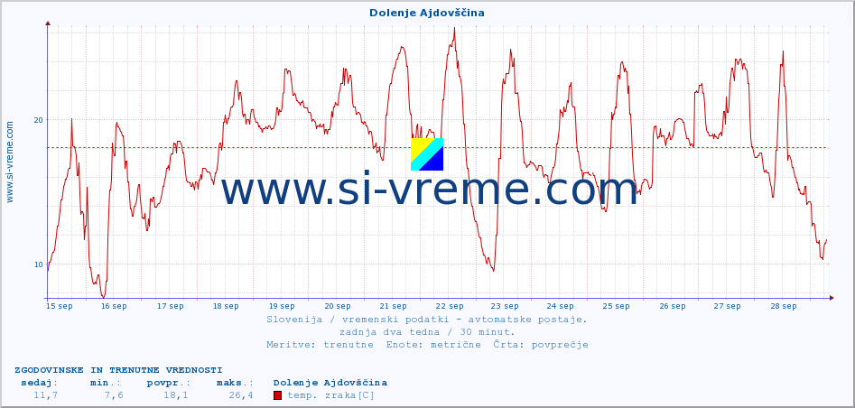 POVPREČJE :: Dolenje Ajdovščina :: temp. zraka | vlaga | smer vetra | hitrost vetra | sunki vetra | tlak | padavine | sonce | temp. tal  5cm | temp. tal 10cm | temp. tal 20cm | temp. tal 30cm | temp. tal 50cm :: zadnja dva tedna / 30 minut.