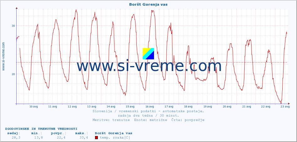 POVPREČJE :: Boršt Gorenja vas :: temp. zraka | vlaga | smer vetra | hitrost vetra | sunki vetra | tlak | padavine | sonce | temp. tal  5cm | temp. tal 10cm | temp. tal 20cm | temp. tal 30cm | temp. tal 50cm :: zadnja dva tedna / 30 minut.