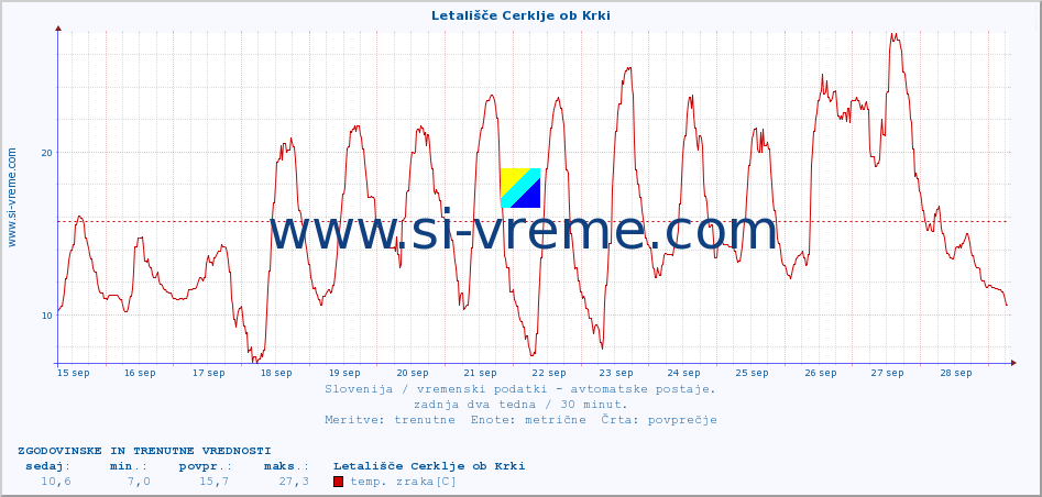 POVPREČJE :: Letališče Cerklje ob Krki :: temp. zraka | vlaga | smer vetra | hitrost vetra | sunki vetra | tlak | padavine | sonce | temp. tal  5cm | temp. tal 10cm | temp. tal 20cm | temp. tal 30cm | temp. tal 50cm :: zadnja dva tedna / 30 minut.