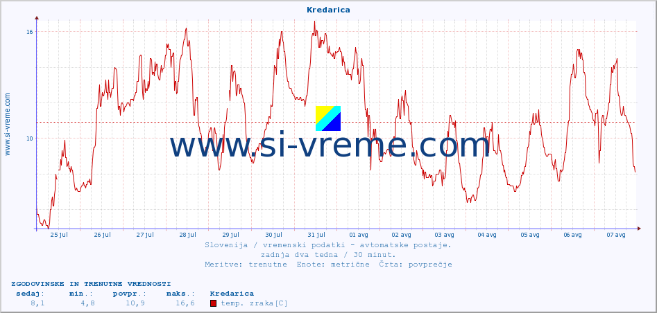 POVPREČJE :: Kredarica :: temp. zraka | vlaga | smer vetra | hitrost vetra | sunki vetra | tlak | padavine | sonce | temp. tal  5cm | temp. tal 10cm | temp. tal 20cm | temp. tal 30cm | temp. tal 50cm :: zadnja dva tedna / 30 minut.