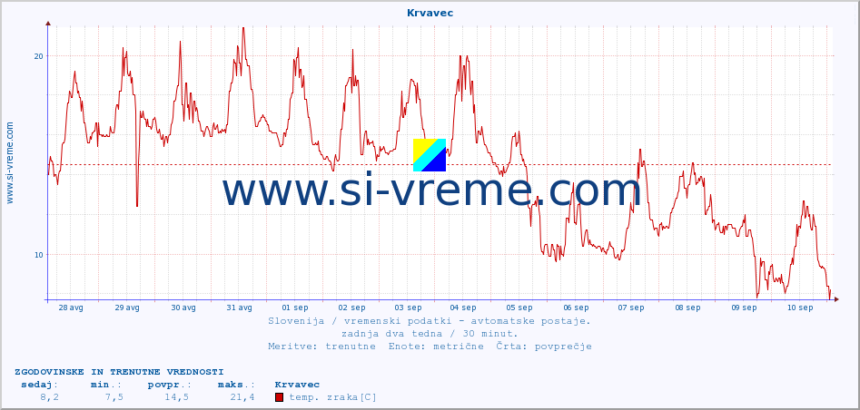 POVPREČJE :: Krvavec :: temp. zraka | vlaga | smer vetra | hitrost vetra | sunki vetra | tlak | padavine | sonce | temp. tal  5cm | temp. tal 10cm | temp. tal 20cm | temp. tal 30cm | temp. tal 50cm :: zadnja dva tedna / 30 minut.