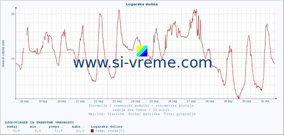 POVPREČJE :: Logarska dolina :: temp. zraka | vlaga | smer vetra | hitrost vetra | sunki vetra | tlak | padavine | sonce | temp. tal  5cm | temp. tal 10cm | temp. tal 20cm | temp. tal 30cm | temp. tal 50cm :: zadnja dva tedna / 30 minut.