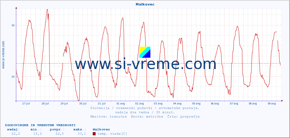 POVPREČJE :: Malkovec :: temp. zraka | vlaga | smer vetra | hitrost vetra | sunki vetra | tlak | padavine | sonce | temp. tal  5cm | temp. tal 10cm | temp. tal 20cm | temp. tal 30cm | temp. tal 50cm :: zadnja dva tedna / 30 minut.