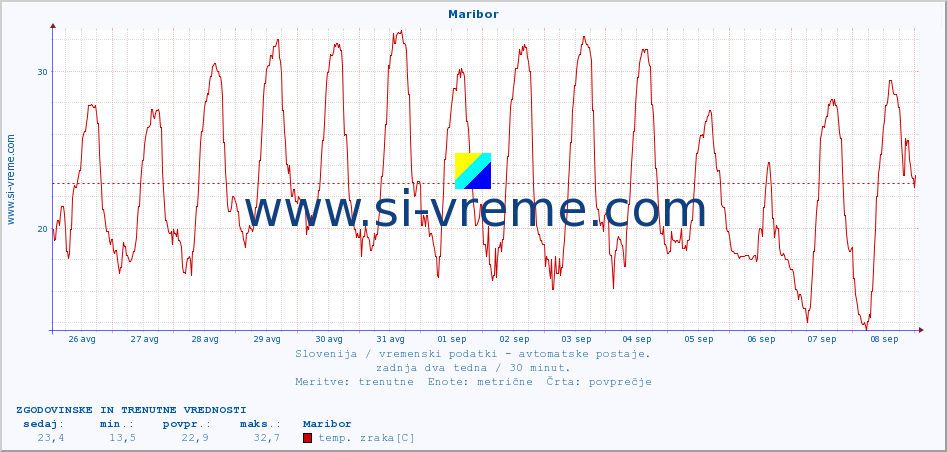 POVPREČJE :: Maribor :: temp. zraka | vlaga | smer vetra | hitrost vetra | sunki vetra | tlak | padavine | sonce | temp. tal  5cm | temp. tal 10cm | temp. tal 20cm | temp. tal 30cm | temp. tal 50cm :: zadnja dva tedna / 30 minut.