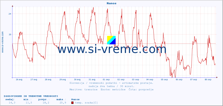 POVPREČJE :: Nanos :: temp. zraka | vlaga | smer vetra | hitrost vetra | sunki vetra | tlak | padavine | sonce | temp. tal  5cm | temp. tal 10cm | temp. tal 20cm | temp. tal 30cm | temp. tal 50cm :: zadnja dva tedna / 30 minut.