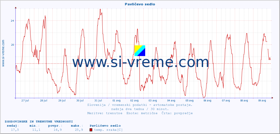 POVPREČJE :: Pavličevo sedlo :: temp. zraka | vlaga | smer vetra | hitrost vetra | sunki vetra | tlak | padavine | sonce | temp. tal  5cm | temp. tal 10cm | temp. tal 20cm | temp. tal 30cm | temp. tal 50cm :: zadnja dva tedna / 30 minut.